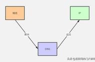 dns是否就是域名 dns劫持