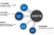 py網(wǎng)站開發(fā)視頻教程 我要自學(xué)網(wǎng)視頻教程