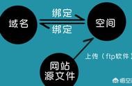 手機(jī)阿里云域名注冊(cè)備案 阿里域名申請(qǐng)