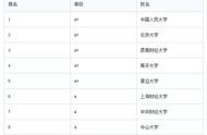 金融學(xué)考研排名 金融專業(yè)考研學(xué)校選擇