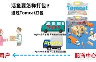 Tomcat服務(wù)器 tomcat服務(wù)器是干嘛的