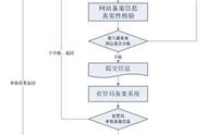網(wǎng)站要求的備案有哪些 網(wǎng)站備案和不備案的區(qū)別