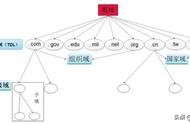域名組成一級二級 域名是由哪幾部分組成